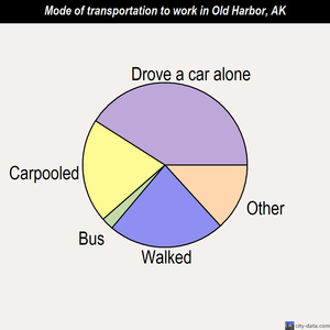Old Harbor mode of transportation to work chart
