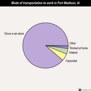 Fort Madison mode of transportation to work chart
