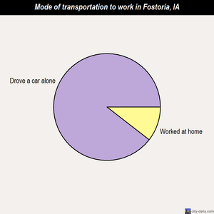 Fostoria mode of transportation to work chart