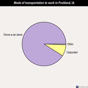 Fruitland mode of transportation to work chart