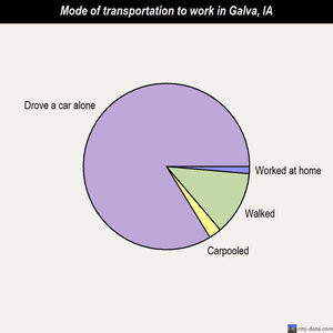 Galva mode of transportation to work chart
