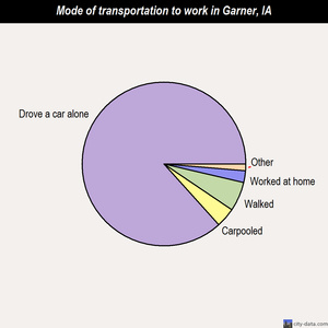 Garner mode of transportation to work chart