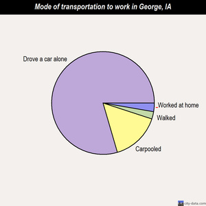 George mode of transportation to work chart
