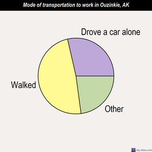 Ouzinkie mode of transportation to work chart