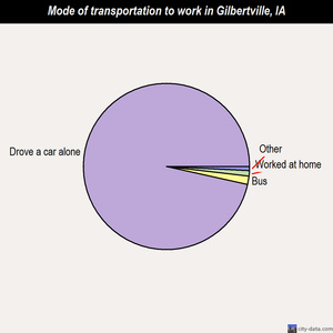 Gilbertville mode of transportation to work chart