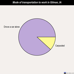 Gilman mode of transportation to work chart