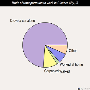 Gilmore City mode of transportation to work chart