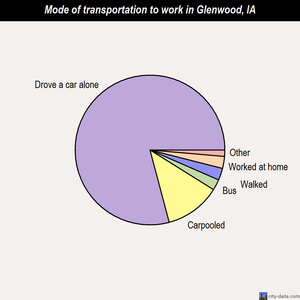 Glenwood mode of transportation to work chart