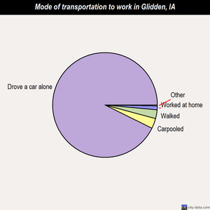 Glidden mode of transportation to work chart