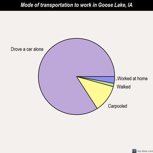 Goose Lake mode of transportation to work chart