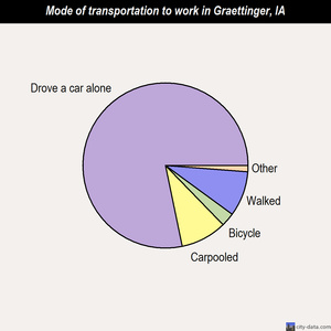 Graettinger mode of transportation to work chart