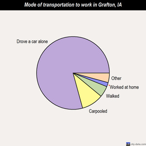 Grafton mode of transportation to work chart
