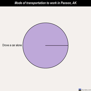 Paxson mode of transportation to work chart