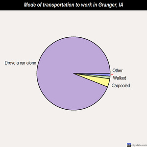 Granger mode of transportation to work chart