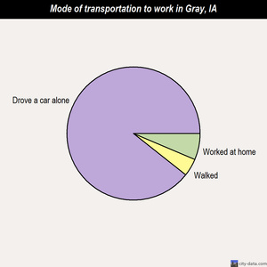 Gray mode of transportation to work chart