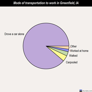 Greenfield mode of transportation to work chart