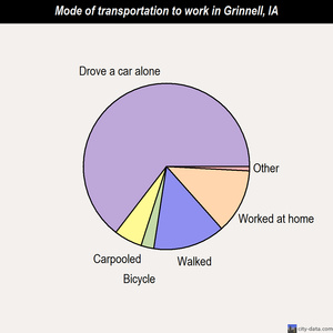 Grinnell mode of transportation to work chart