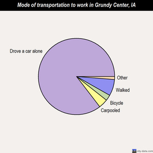 Grundy Center mode of transportation to work chart