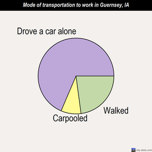 Guernsey mode of transportation to work chart