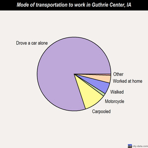 Guthrie Center mode of transportation to work chart