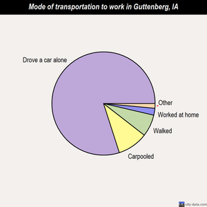 Guttenberg mode of transportation to work chart