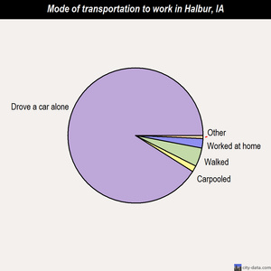 Halbur mode of transportation to work chart