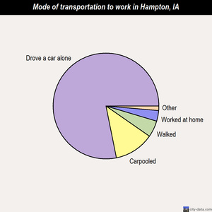 Hampton mode of transportation to work chart