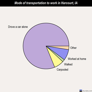 Harcourt mode of transportation to work chart