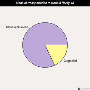 Hardy mode of transportation to work chart