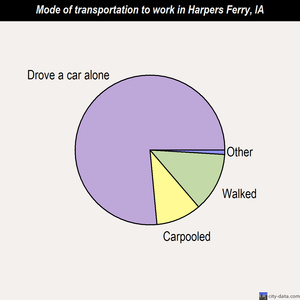 Harpers Ferry mode of transportation to work chart