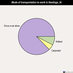Hastings mode of transportation to work chart
