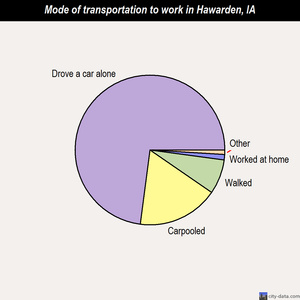 Hawarden mode of transportation to work chart