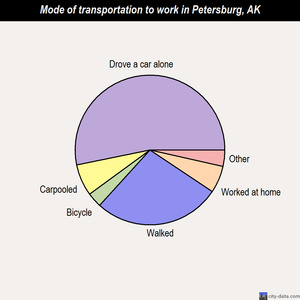 Petersburg mode of transportation to work chart