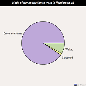 Henderson mode of transportation to work chart