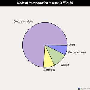 Hills mode of transportation to work chart