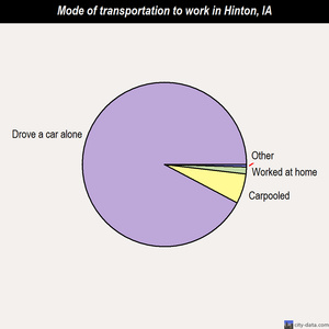 Hinton mode of transportation to work chart
