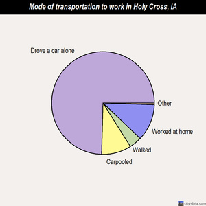 Holy Cross mode of transportation to work chart