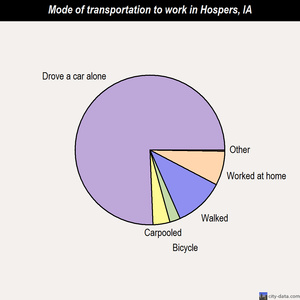 Hospers mode of transportation to work chart