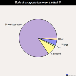 Hull mode of transportation to work chart