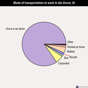 Ida Grove mode of transportation to work chart