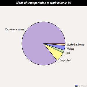 Ionia mode of transportation to work chart