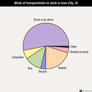 Iowa City mode of transportation to work chart