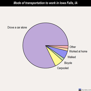 Iowa Falls mode of transportation to work chart