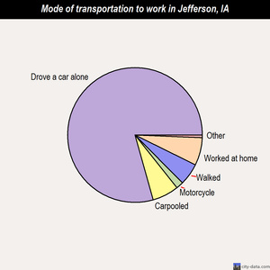 Jefferson mode of transportation to work chart