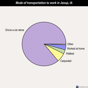 Jesup mode of transportation to work chart