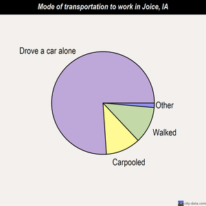 Joice mode of transportation to work chart
