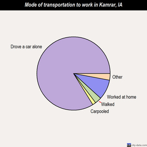 Kamrar mode of transportation to work chart