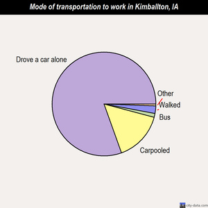 Kimballton mode of transportation to work chart