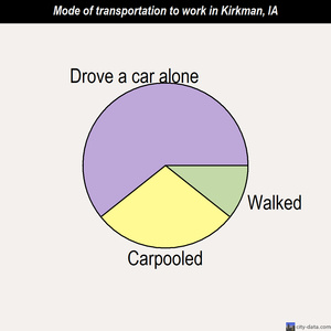 Kirkman mode of transportation to work chart