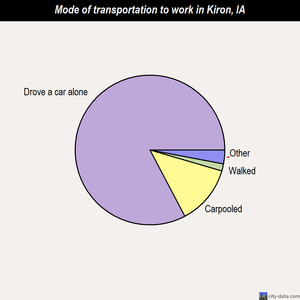 Kiron mode of transportation to work chart
